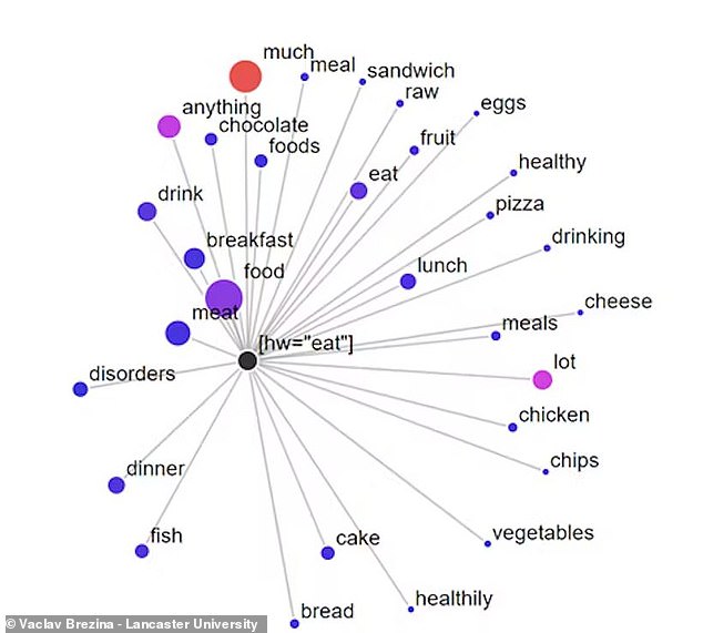 Professor Brezina created this diagram to show how words are used with the verb 'eat'.  The closer a word is to 'food' in the center, the stronger the association between the two, while the larger the circle, the more often these words appear together