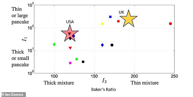 This diagram shows the relationship between the baker's ratio, which is determined by the amount of milk, and the thickness and size of the pancake.  The ideal British-style thin pancake (yellow star) has a baker's ratio of about 200, while American-style pancakes (red star) have a baker's ratio of just over 100.