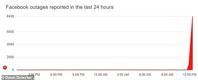 Down Detector's data shows that more than 8,000 issues have been registered worldwide – again, with the vast majority of complaints being about the website