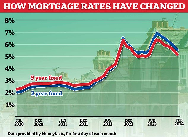 Mortgage lenders have been cutting rates since August, when the two-year average rate peaked at 6.85 percent and the five-year average rate reached 6.37%.