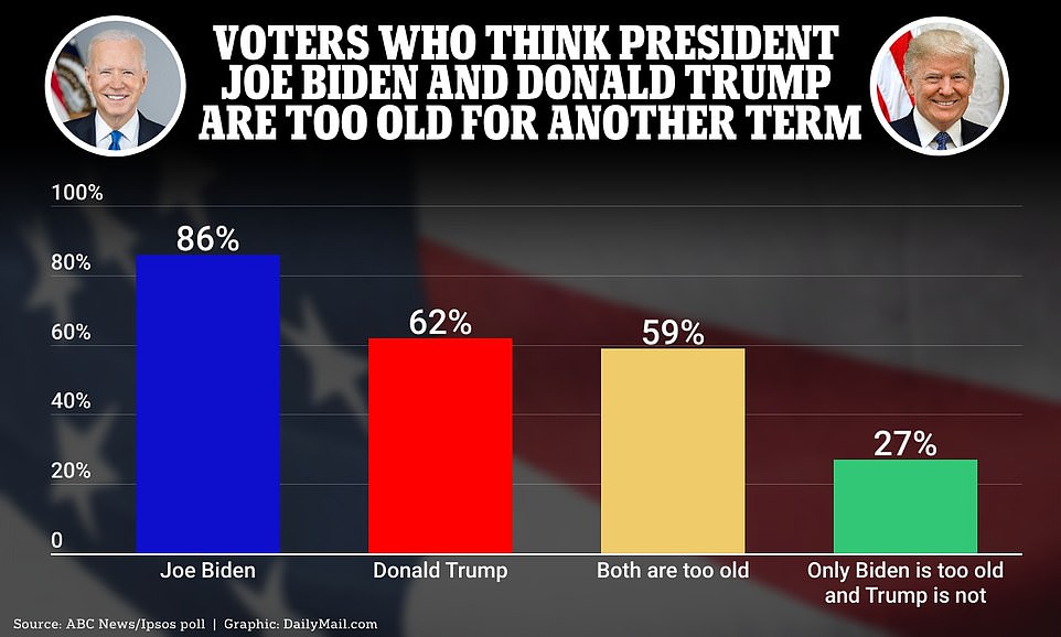 A poll released Sunday shows that 86 percent of voters think Biden is too old to serve another term.  And 62 percent think the same about Trump, 77.