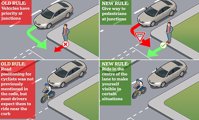 This graph shows two of the most significant changes to the Highway Code in January 2022, involving motorists, cyclists and pedestrians