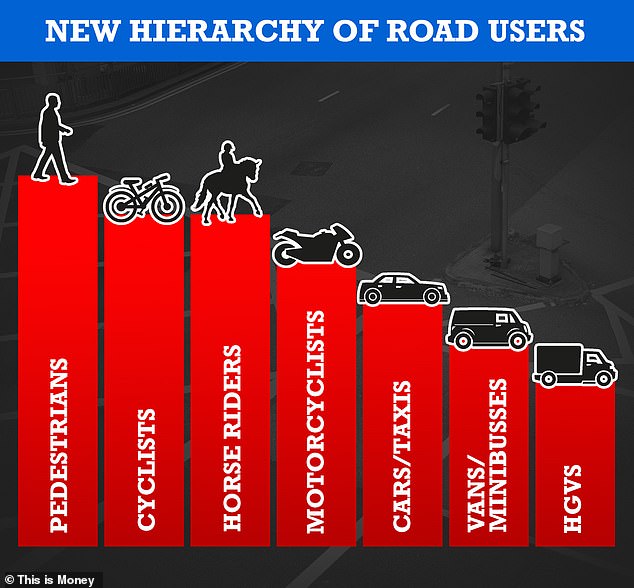 The hierarchy of road users introduced in January 2022 is a pyramid scheme of protection to keep the most vulnerable safe