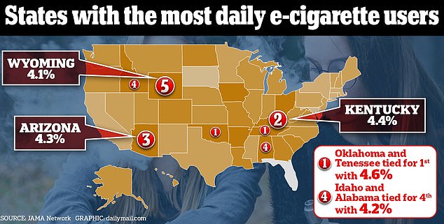 In terms of daily users, Oklahoma and Tennessee ranked first