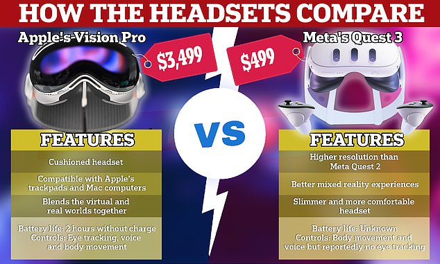 Zuckerberg compared the Vision Pro to Meta's Quest 3 headset and said there was no comparison: Quest is the better model