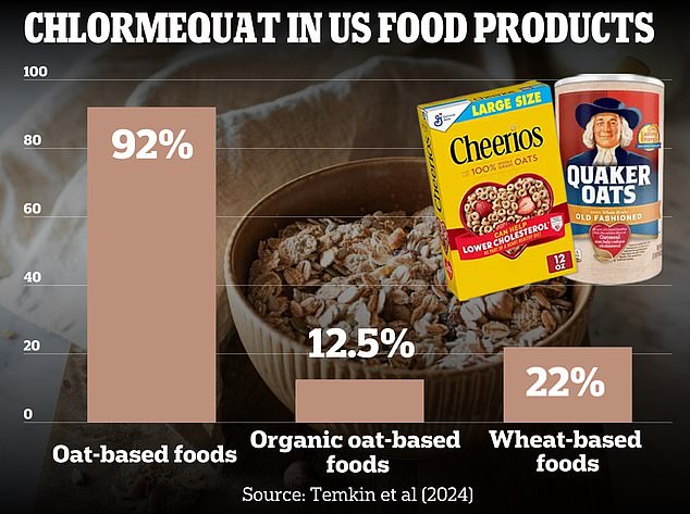 Testing popular food products, the study also found that chlormequat was in 92 percent of oat-based foods purchased in May 2023, including Quaker Oats and Cheerios cereal.