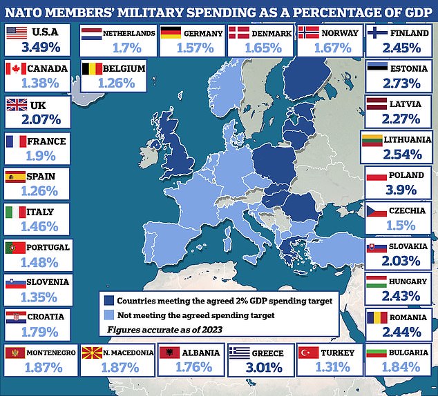 Pictured: A graph showing which NATO countries in Europe are spending more than the two percent of GDP target, based on NATO figures for 2023