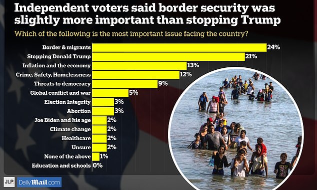 The independents were more divided.  The border was issue number one, but only slightly ahead of “stopping Donald Trump” as a motivation for voters