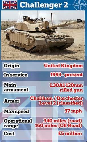 1707999894 69 Britain is throwing Challenger 2 tanks out of storage to