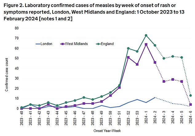 While the West Midlands, particularly Birmingham, accounted for more than half of measles cases last month, officials noted that figures have stabilised.  Twelve per cent of cases were recorded in London, with one in ten in the North West and a similar proportion in Yorkshire and The Humber.  Parents are urged to check that their children have had both doses of the jab