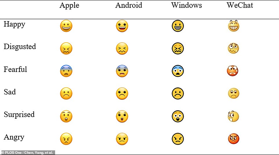 Study participants looked at emojis representing happiness, disgust, fear, sadness, surprise and anger – across multiple tech operating systems that vary in emoji design (above)