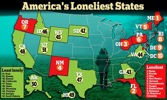 Maine was considered the loneliest state, followed closely by Florida and Ohio.  Meanwhile, Utah was the least lonely state, with Alaska and Hawaii close behind