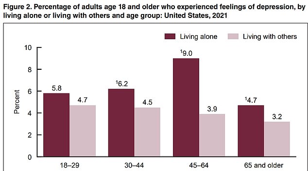 This graph shows how those who live alone and are aged between 45 and 64 are most likely to report feelings of depression