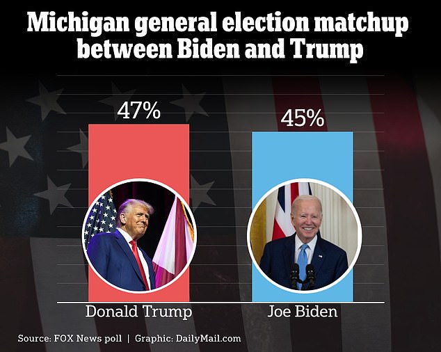 The same Fox News poll shows that Trump and Biden are just 2% apart if they face off in a hypothetical election contest