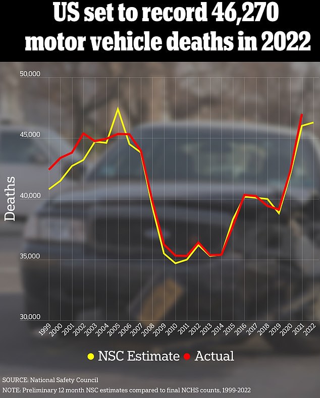 The National Safety Council (NSC) estimates that 46,270 people died last year, down slightly from 46,980 in 2020 but higher than before Covid-19