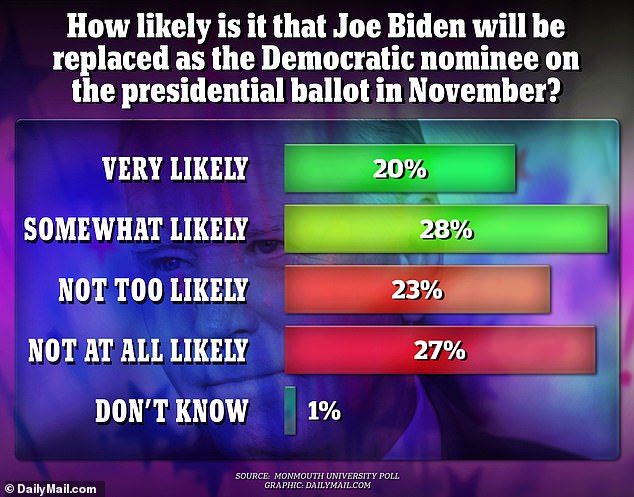 The survey found that 20 percent of voters said it was very likely and another 28 percent of voters said it was somewhat likely that President Joe Biden would be replaced as the Democratic nominee in the 2024 election.