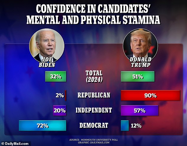 The new Monmouth University Poll found that only 32 percent of voters believe President Joe Biden has the mental and physical stamina to be president, while that number stands at 51 percent for the likely Republican nominee, former President Donald Trump.