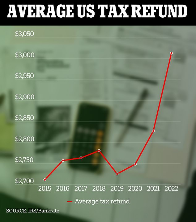 The amount of money Americans have received in rebates has increased year over year, according to data from the Internal Revenue Service (IRS).