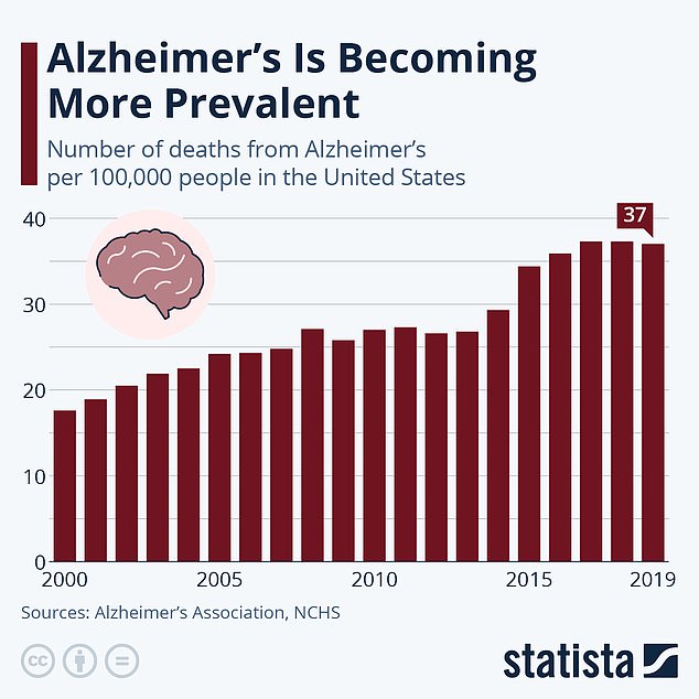 Alzheimer's disease is becoming increasingly common in America.  Deaths from the disease have increased since 2000