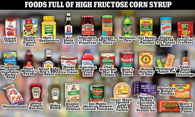 High fructose corn syrup is very common in popular foods because a small amount is incredibly sweet, making it cost-effective for food manufacturers.