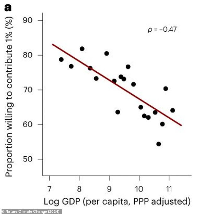 In general, researchers found that the richer a country is, the less willing its citizens will be to contribute to the fight against climate change