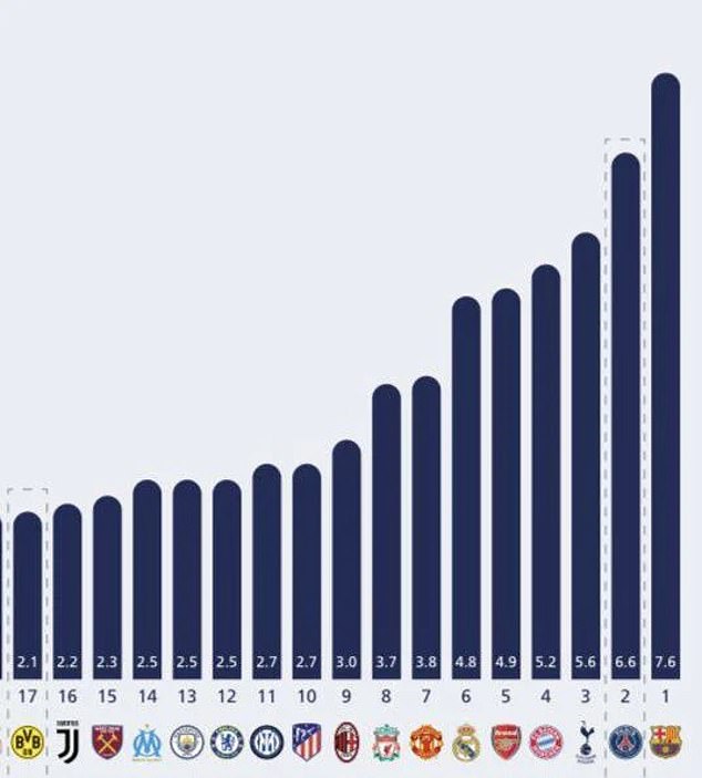 The figures show that Barcelona and PSG are the only clubs in Europe that earn more money (original figures in euros)