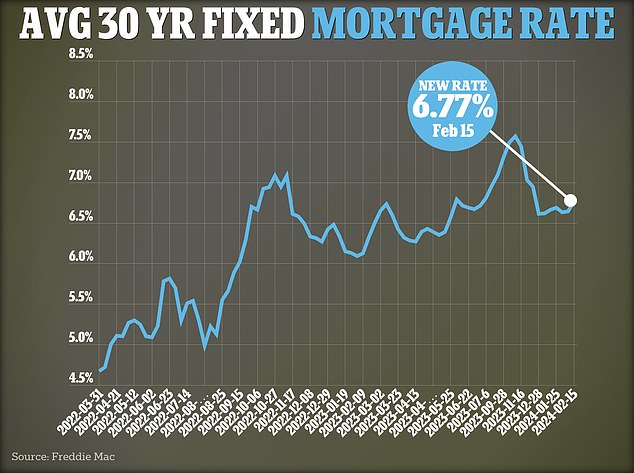 The average interest rate on a 30-year fixed home loan reached 6.77 percent, up from 6.64 percent last week, according to figures from government-backed lender Freddie Mac.