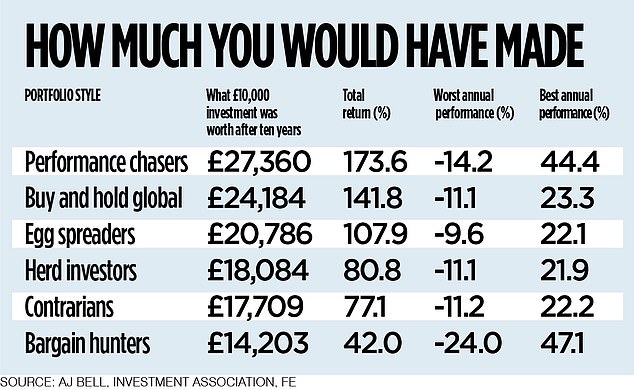 1708238008 472 The most successful investment strategy of the past decade revealed