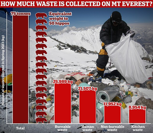 1708258103 399 Mount Everest is turning into the worlds highest garbage dump