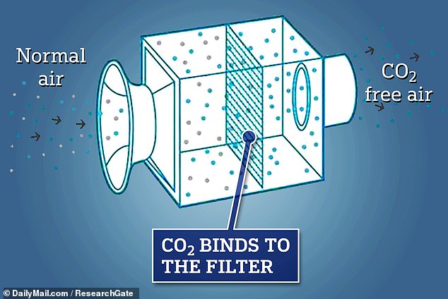 Direct Air Capture 'sucks' CO2 from the air