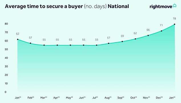 It's taking over two weeks longer to find a buyer than this time last year, with the average selling time at its slowest since 2015