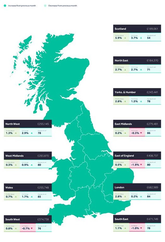 Regional differences: Average asking prices have risen in every UK region this month.  However, in some locations the average price for new listings is still lower than last year