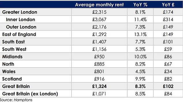 Still Up: Although average rents have fallen, they still remain much higher than a year ago