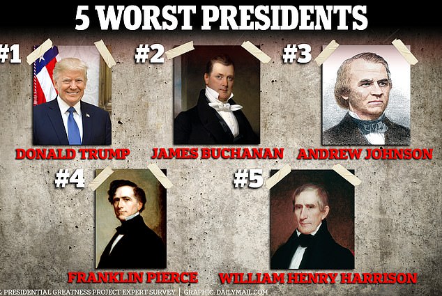 The survey of the greatest presidents was conducted from November 15 to December 15 by members and former members of the Presidents & Executive Politics Section of the American Political Science Association.