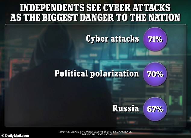 Meanwhile, Independents ranked cyber attacks and political polarization as most concerning