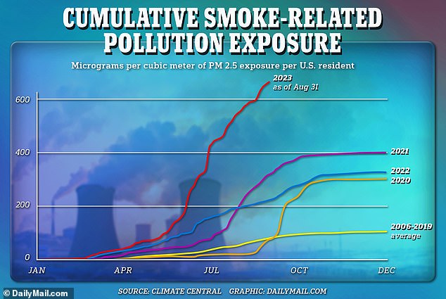 The result was the country's smokiest summer.  Fire-related air pollution will nearly double in the United States by 2023 following the worst wildfires in Canadian history