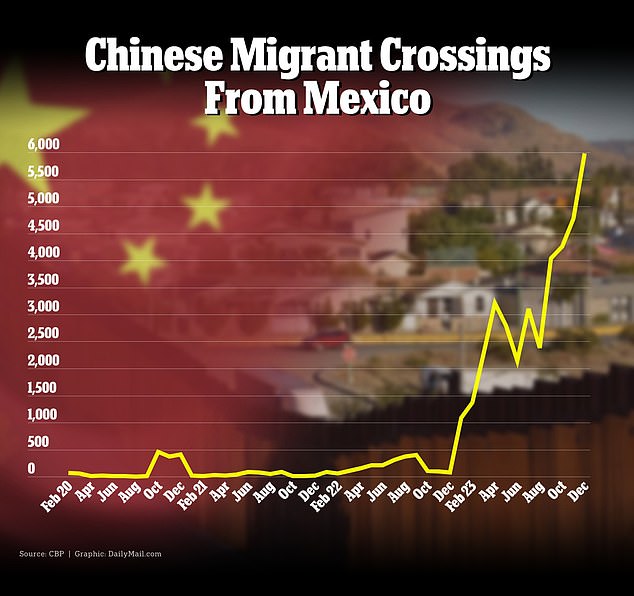 The high success rate of Chinese asylum claims is a long-standing trend, but has come into the spotlight following a spike in the number of illegal crossings by Chinese migrants last year