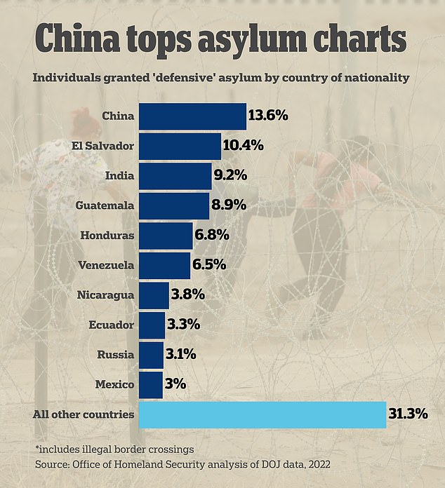 According to government data, more successful asylum claims in the US are made by Chinese migrants than by any other nationality