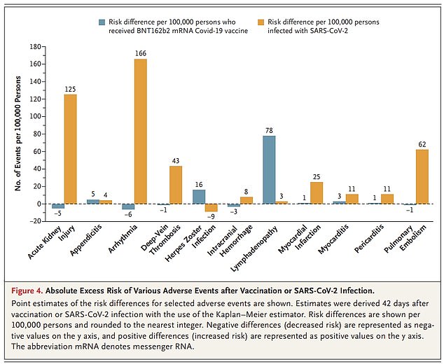 The graph shows the number of additional cases of each side effect per 100,000 people after a Pfizer shot (grey bars) and a Covid infection (orange bars)