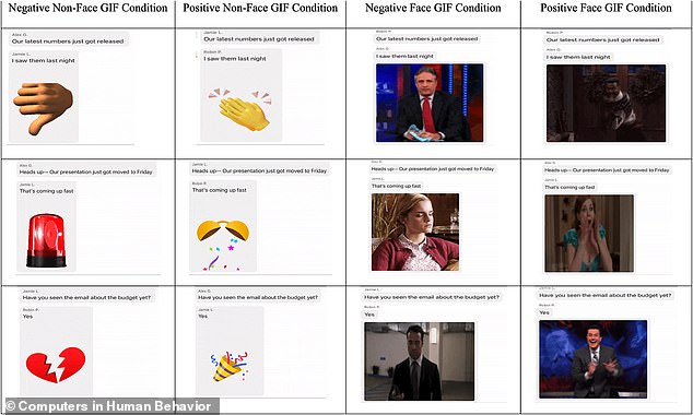 In the second experiment, which involved 178 participants, the emoji were replaced with GIFs: a negative non-face GIF, a positive non-face GIF, a negative face GIF, or a positive face GIF.