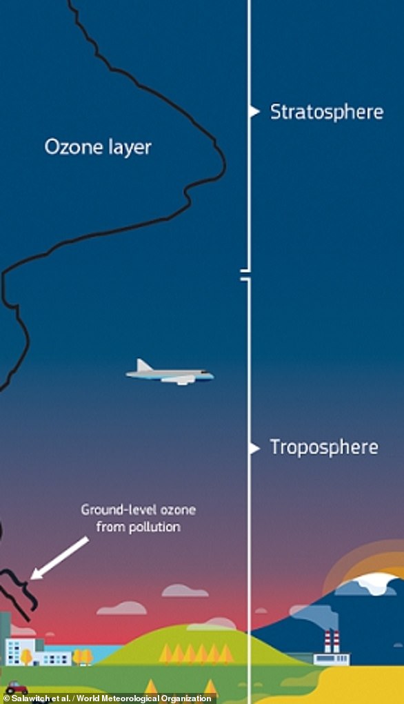 The troposphere is where people live and weather exists, with the lower layer extending for about six miles