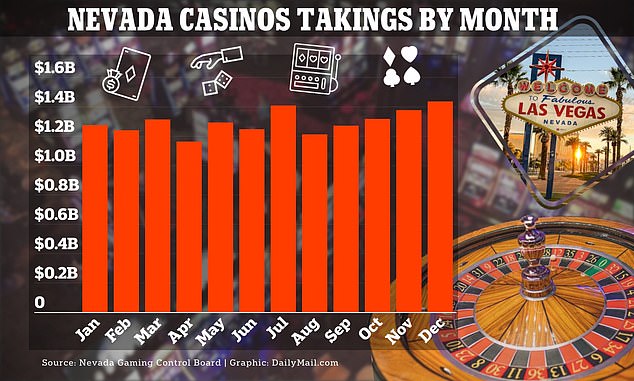 1708511497 299 The house always wins US Casinos have biggest year in