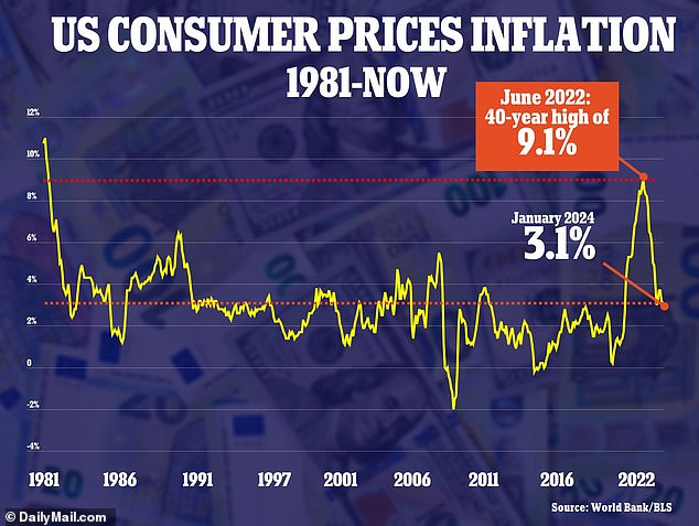 Annual inflation was 3.1 percent in January, down from 3.4 percent in December but still 0.2 percent higher than expected