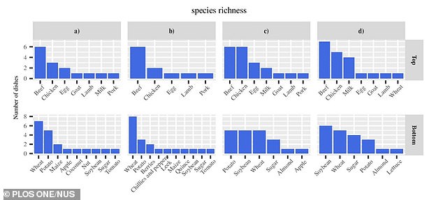 Chart ranks the species richness of different food ingredients: Species richness is the number of species of mammals, birds and amphibians affected by the production of each ingredient for