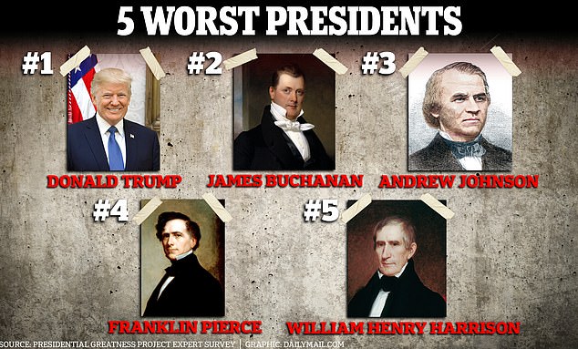 The survey of the greatest presidents was conducted from November 15 to December 15 by members of the American Political Science Association