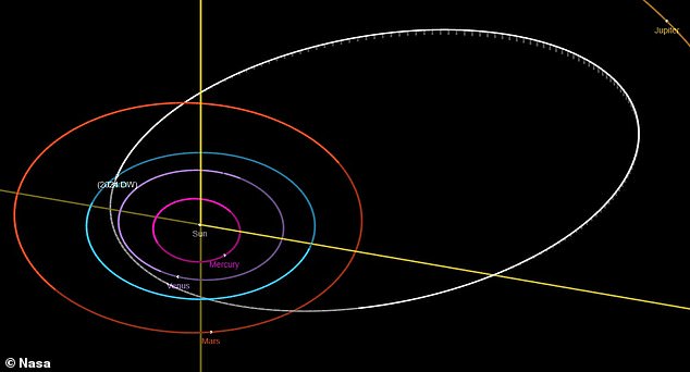 Depicted is the orbit of asteroid 2024 DW (white) in relation to that of Earth (light blue) and Mars (red)