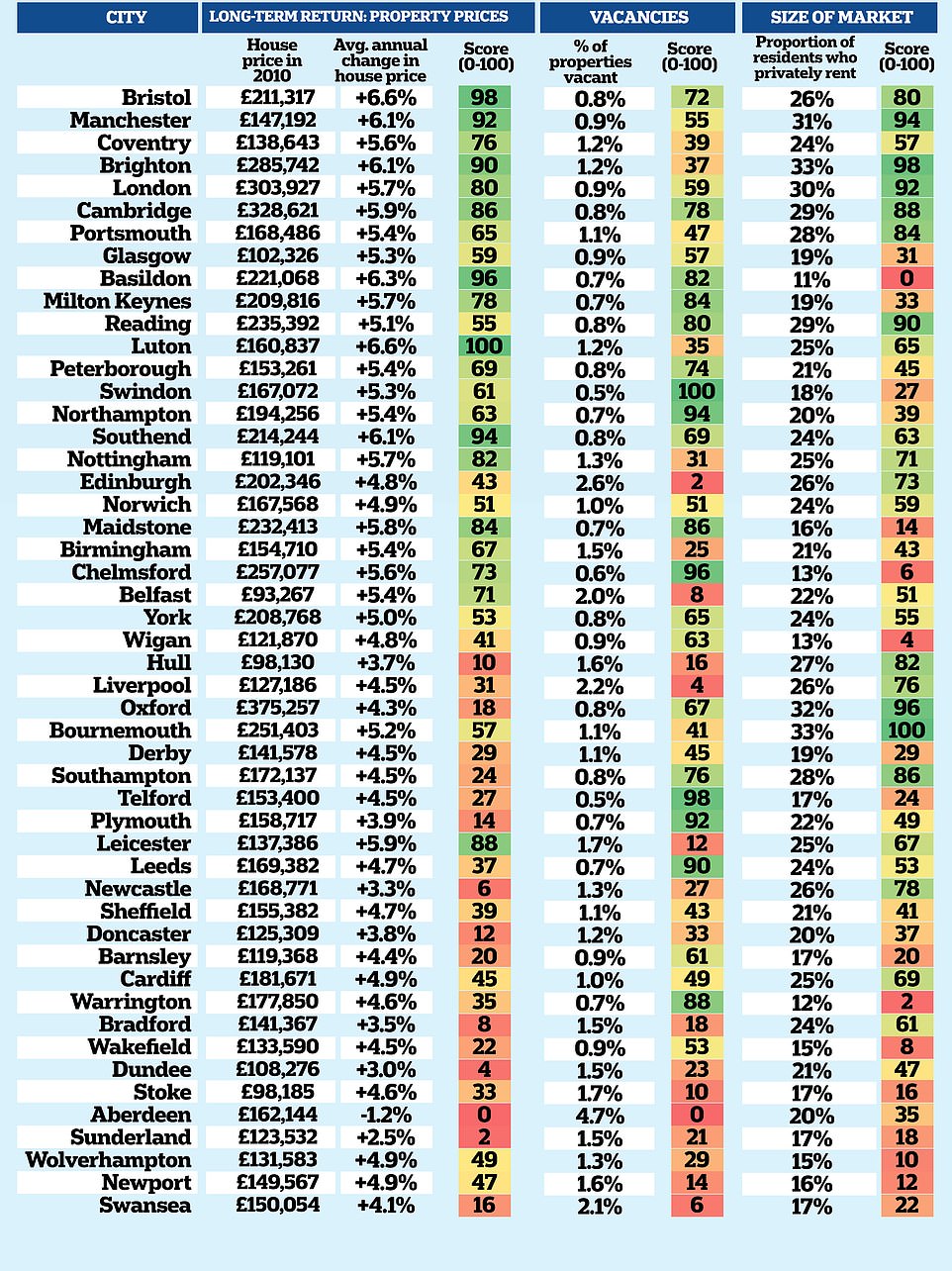 1708605451 834 Revealed the fifty buy to let hotspots where you can still make