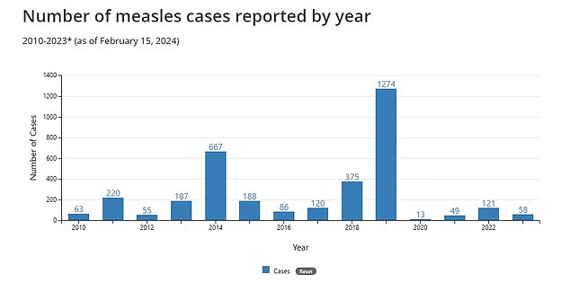 The above shows measles cases in the United States year after year