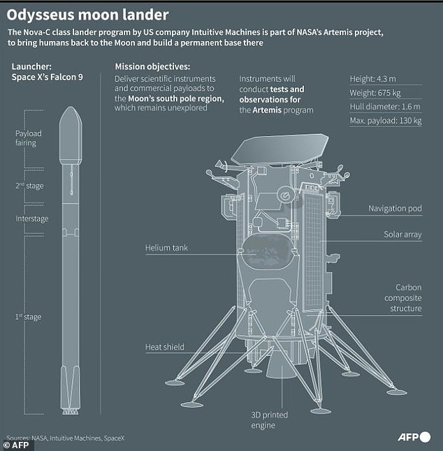 The Odysseus lunar lander is the first privately built lander to make a soft landing on the moon.  Here you will see a diagram with the most important technical details