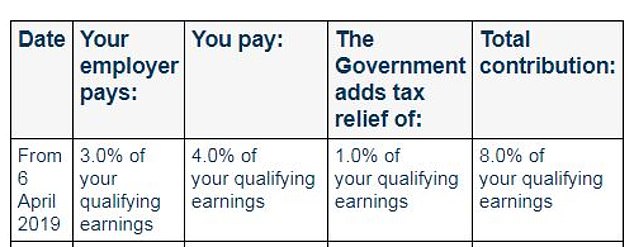 Who pays what: Automatic breakdown of minimum pension contributions